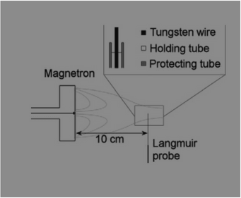 Time-resolved plasma characterization of modulated pulsed power ...