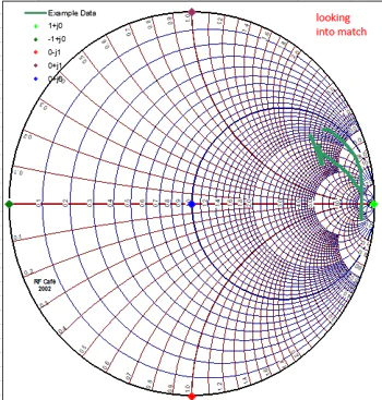 Smith chart showing rf match unit characterization captured by Vector Network Analyzer (VNA)