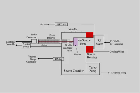 Impedans Langmuir Probe used to improve performance of an RF Plasma implanter for creating high concentration of dopants