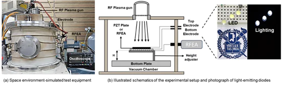 Figure 1 (Left) Photograph and Schematic illustration of space environment-simulated test equipment setup