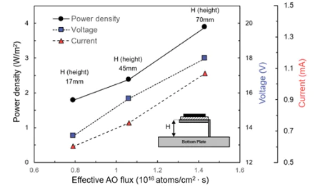 Figure 2 Output power density, voltage and current graph of different effective AO flux indicating the Performance of the piezoelectric effect by AO impact on PZT plates. 