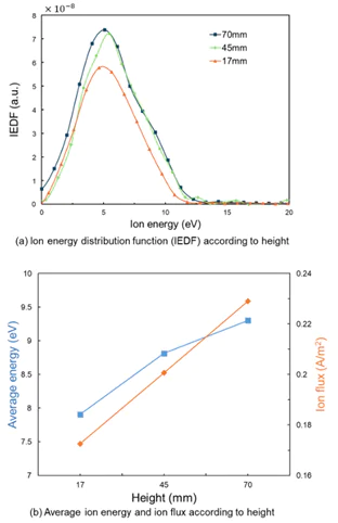 Figure 4 Characteristics of oxygen plasma simulating AO.