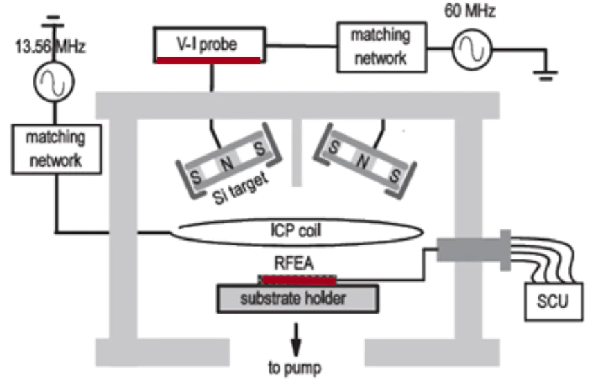 Figure 1 Schematic diagram of the 60 MHz VHF magnetron sputtering assisted by the 13.56 MHz ICP discharge