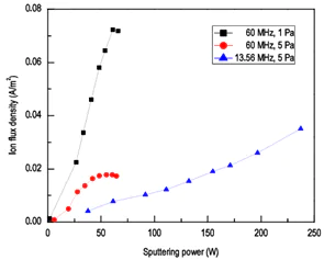 Figure 2 Variation of ion flux density with sputtering power increase for the magnetron discharge at 60 MHz and 1 Pa, 60 MHz and 5Pa as well as 13.56 MHz and 5Pa.