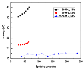 Figure 3 Variation of maximum ion energy with sputtering power increase for the magnetron discharge at 60 MHz and 1Pa, 60 MHz and 5Pa as well as 13.56 MHz and 5Pa.