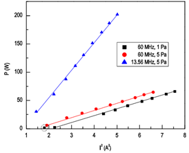 Figure 4 P–I² curves of 60 MHz VHF sputtering at 1 and 5 Pa as well as 13.56 MHz RF sputtering at 5Pa.