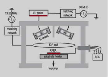 Impedans Semion RFEA and Octiv VI probe used to measure Ion Properties and Electrical Characteristics of a 60 MHz Magnetron Discharge